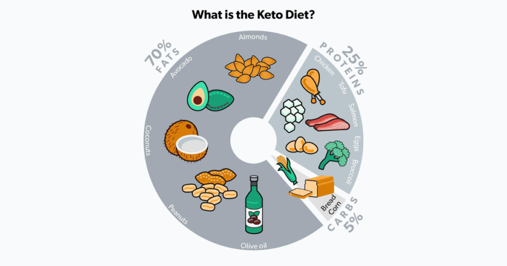 keto diet