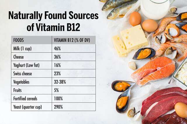 Vitamin b12