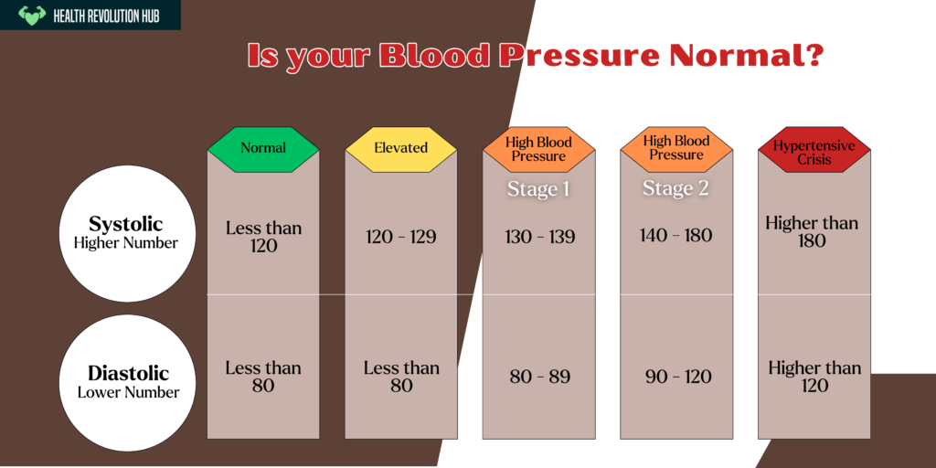 Manage high blood pressure 